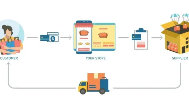 Müşteri, mağaza ve tedarikçi arasındaki dropshipping sipariş akışını gösteren şema