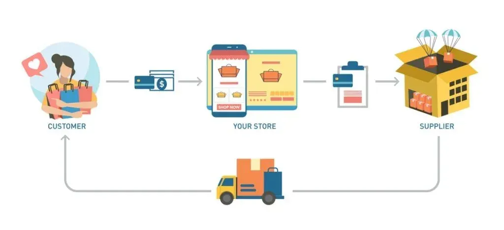 Müşteri, mağaza ve tedarikçi arasındaki dropshipping sipariş akışını gösteren şema